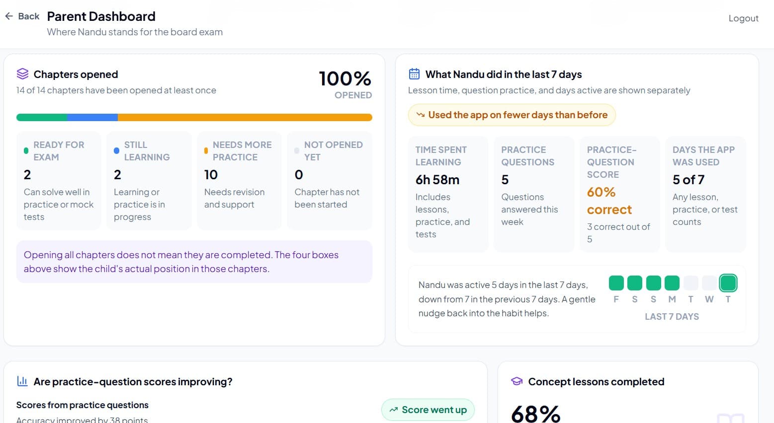 The parent dashboard showing board readiness per chapter and a weekly activity summary